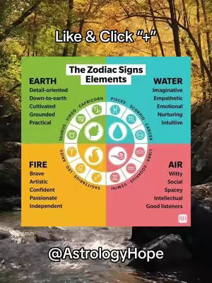 The cover image features a colorful infographic about zodiac elements. The background is a natural setting with foliage and a flowing stream, providing a visual context. The central element is a diagram divided into four quadrants, each representing an element: Earth, Water, Fire, and Air, with associated zodiac signs and descriptive words. Two lines of text are overlaid at the top of the infographics: “Like & Click '+'”. The bottom has the text '@AstrologyHope'