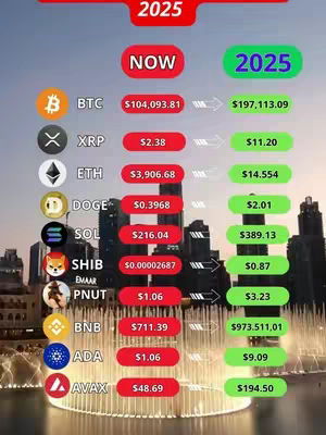 The image is a graphic forecasting cryptocurrency prices. It is set against a blurry backdrop of a city skyline with a fountain in the foreground. The design employs a table-like layout. The top has headings '2025' and a contrasting 'NOW' label. Below these are rows of cryptocurrency logos and abbreviations (BTC, XRP, ETH, etc.), each paired with two columns showing current and projected 2025 values. The color scheme uses red for current values and green for the 2025 projections, enhancing the visual contrast.