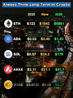 An aerial view of a city at night, with a financial data graphic overlayed. The graphic shows cryptocurrency logos and price comparisons from 2020, the current time, and 2026. The overlay is mainly black and uses shades of yellow, green and white for the data.