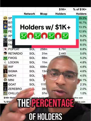 A man in glasses is in front of a chart, The overlay reads: Holders w/ $1K+ alongside various symbols of money and magnets. The bottom overlay displays: THE PERCENTAGE OF HOLDERS .