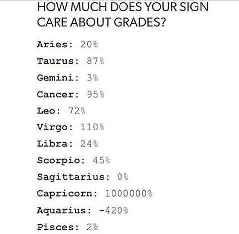 A list titled 'HOW MUCH DOES YOUR SIGN CARE ABOUT GRADES?' against a white background. The list includes all 12 zodiac signs and a percentage value for each.