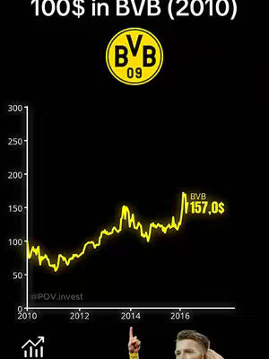 The image displays a black background with a yellow line graph showing upward growth over time, suggestive of financial performance. At the top are the words "100$ in BVB (2010)" and the Dortmund logo, which establishes the subject as the Borussia Dortmund soccer club or related stock. The graph is annotated with dollar values and years, including a final value of 157.0$. In the bottom right corner, a person with a Dortmund jersey is pointing upward at the graph.