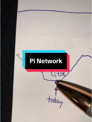 A close-up shot of a sheet of white paper with handwritten notes and a chart. The text "Pi Network" is highlighted on a rectangular overlay with a teal background and a black outline. A pen is pointing to the right of the text. Under the Pi Network text, the number "0,75€" is circled, with an arrow pointing down and the word "today" next to it. The background appears to be a dark solid color.