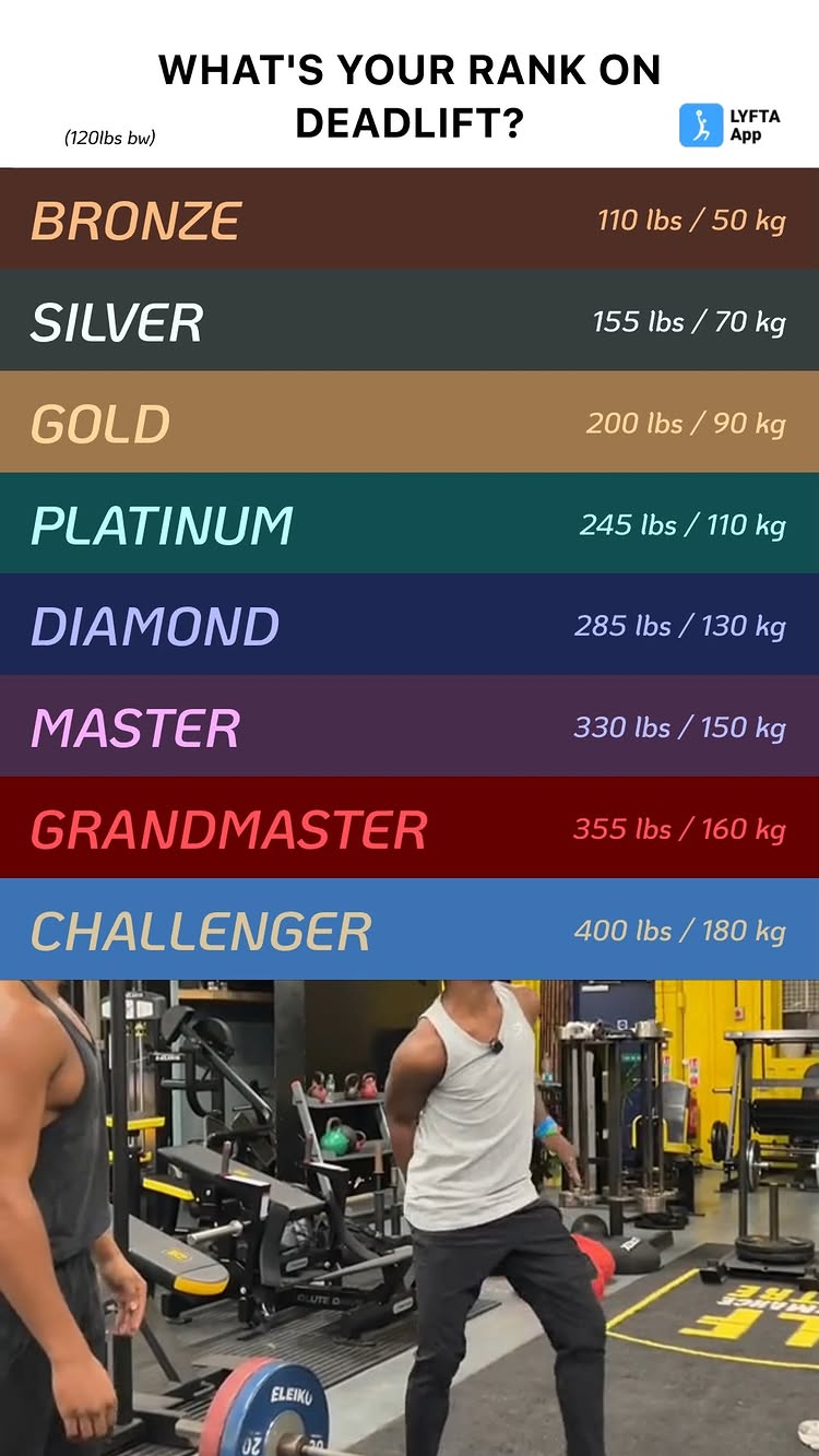 The cover image presents a list ranking system for a deadlift exercise, with a background of a gym setting and a person lifting weights. The top of the image features the text 'WHAT'S YOUR RANK ON DEADLIFT?' The rankings range from Bronze to Challenger, each paired with a corresponding weight in pounds and kilograms. A logo for the 'LYFTA App' is in the top right corner. In the foreground, a person is lifting weights with a barbell in the gym.