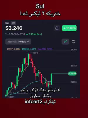 The image shows a cryptocurrency trading chart with overlaid text. The background is a gradient of dark red. The central element is a chart displaying price fluctuations over time, with green and red candlesticks. Above the chart, text indicates the cryptocurrency name, "Sui", along with its symbol and current price. Additional text mentions the price change percentage (10.09%) and other details. Below the graph, there is more text providing details about the coin and social media contact. The overall layout is designed to present financial information.