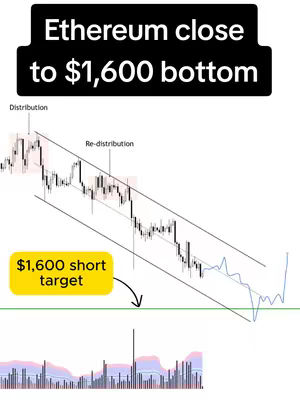 The image is a technical analysis chart for Ethereum, illustrating a downward trend. The chart is white with black lines delineating the price movement, and a yellow rectangular callout box indicates a '$1,600 short target' with an arrow pointing to the chart. The image has the text `Ethereum close to $1,600 bottom` in bold white letters with a black background, at the top.