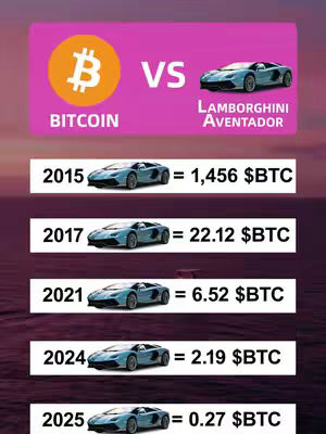 The image is a comparison chart. At the top, there's a pink banner featuring a Bitcoin logo (orange circle with a white 'B') next to a blue Lamborghini Aventador. Below this, there are five rows. Each row shows a year (2015, 2017, 2021, 2024, 2025), a blue Lamborghini image, and the corresponding amount of Bitcoin needed to buy the car in that year.
