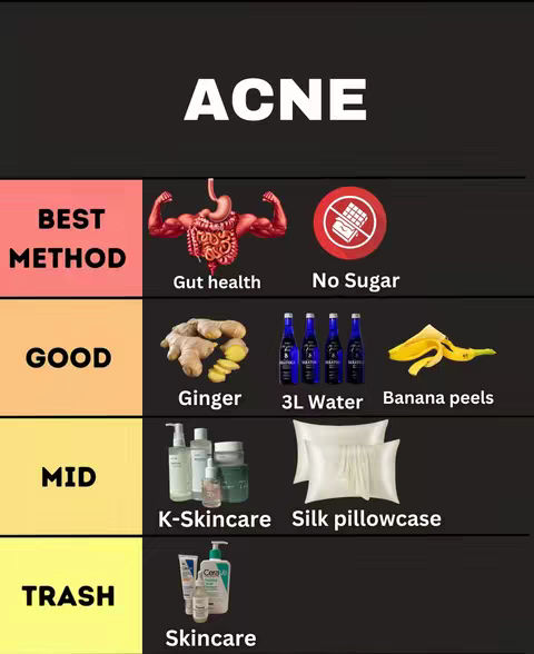 The cover image is a vertical graphic with a black background. The text 'ACNE' is prominently displayed in white at the top. Below, there is a tier list with categories like 'BEST METHOD', 'GOOD', 'MID', and 'TRASH'. Each category is paired with an image and a short description, such as 'Gut health' and 'No Sugar'.