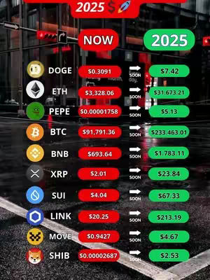 The image is a digital graphic depicting projected cryptocurrency values. The background suggests a city setting with blurred lights and roads, giving it a modern feel. A central table displays currency symbols (DOGE, ETH, PEPE, BTC, BNB, XRP, SUI, LINK, MOVE, SHIB) alongside two columns of numbers representing 'NOW' and '2025' projections. The text is set in a sans-serif font, red for the 'NOW' projections and green for the '2025' projections. The top has two banners indicating the year 2025.