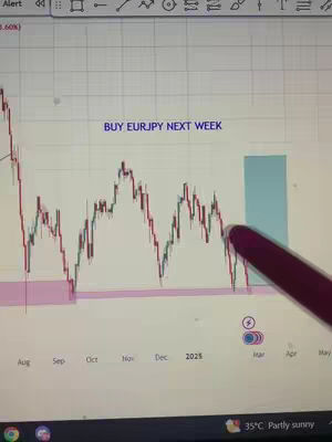 A screenshot of a stock chart with analysis, indicating potential future market movement with an overlayed text stating 'BUY EURJPY NEXT WEEK'. A finger is pointing at the chart showing a downward trend and an upward trend next to 2025 label.