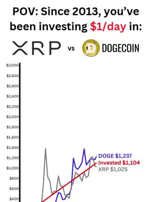 An infographic comparing the investments of XRP and Dogecoin since 2013, with a line graph tracking their performance. The image includes the logos for XRP and Dogecoin, data points for investments and a clear call to action to comment 2025 price predictions.