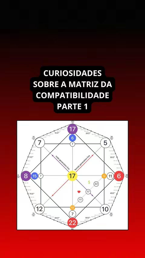 The cover image is a vertical graphic with a gradient background transitioning from dark red at the bottom to black towards the top. Centered within this background is a complex diagram or chart, with multiple numbered circles, lines, and symbols. Above it in a black box is the text "CURIOSIDADES SOBRE A MATRIZ DA COMPATIBILIDADE PARTE 1" in white letters with a black border.