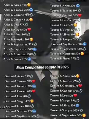 The image shows a list of astrological compatibility percentages between different zodiac sign pairings. The background is blurred partially revealing what appear to be car windows and an obscured figure.